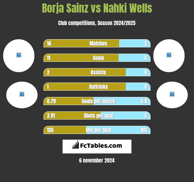 Borja Sainz vs Nahki Wells h2h player stats