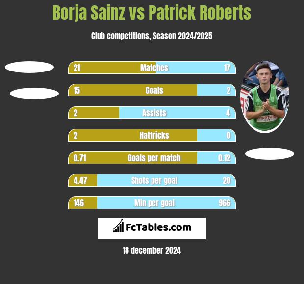 Borja Sainz vs Patrick Roberts h2h player stats