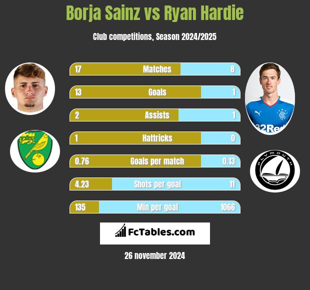 Borja Sainz vs Ryan Hardie h2h player stats