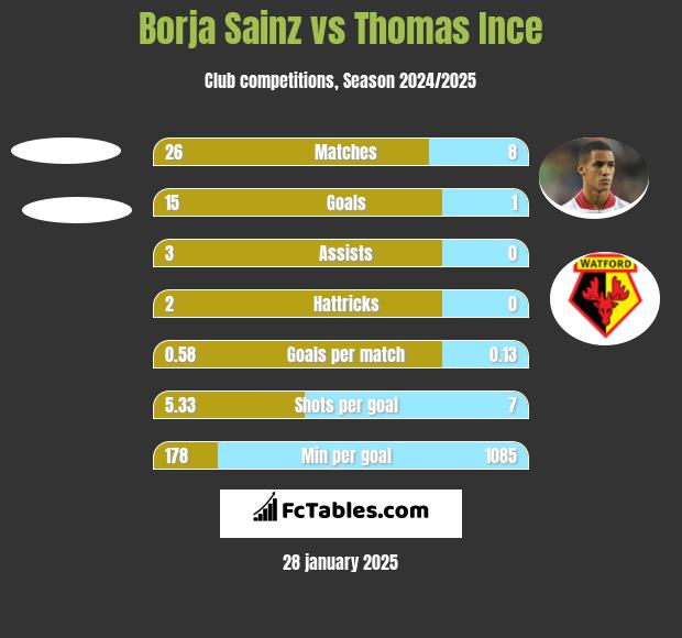 Borja Sainz vs Thomas Ince h2h player stats