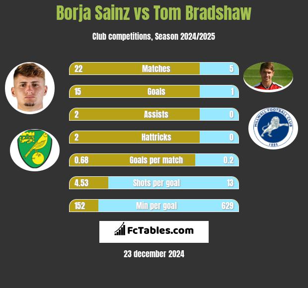 Borja Sainz vs Tom Bradshaw h2h player stats