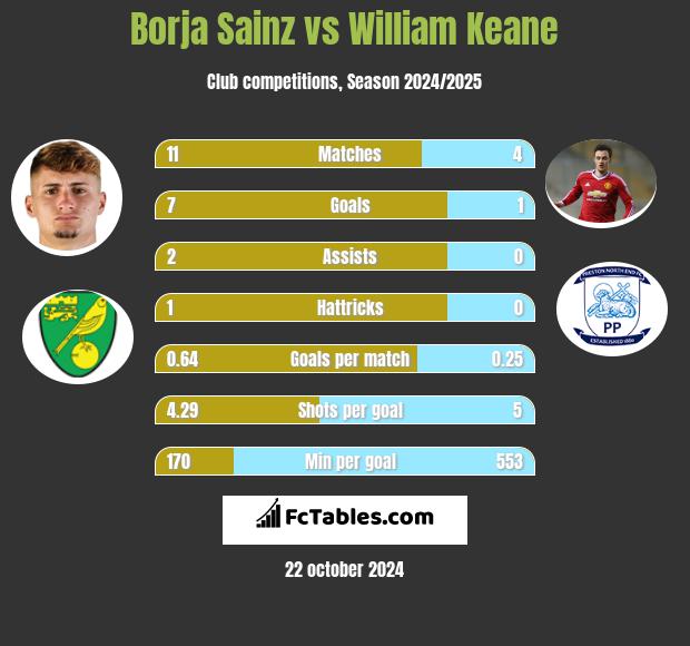 Borja Sainz vs William Keane h2h player stats