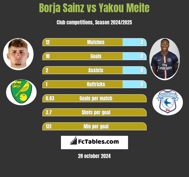 Borja Sainz vs Yakou Meite h2h player stats