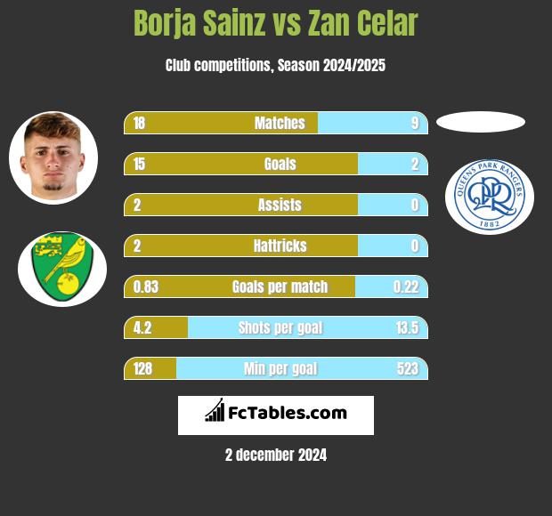 Borja Sainz vs Zan Celar h2h player stats