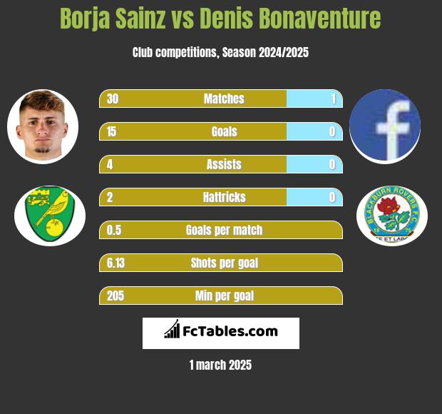 Borja Sainz vs Denis Bonaventure h2h player stats