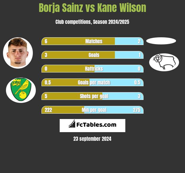 Borja Sainz vs Kane Wilson h2h player stats