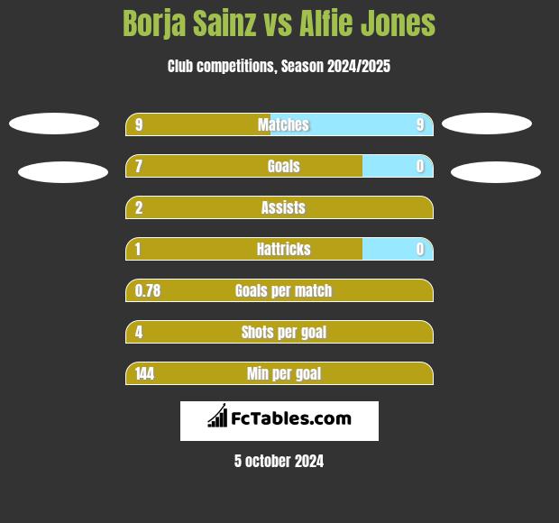 Borja Sainz vs Alfie Jones h2h player stats