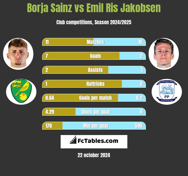 Borja Sainz vs Emil Ris Jakobsen h2h player stats