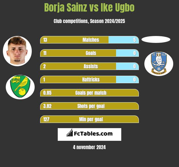 Borja Sainz vs Ike Ugbo h2h player stats