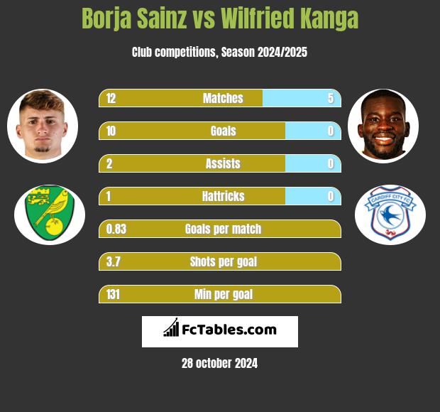 Borja Sainz vs Wilfried Kanga h2h player stats