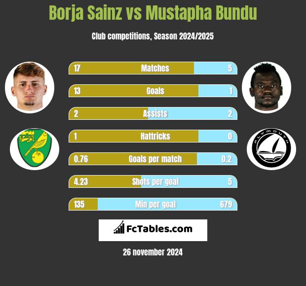 Borja Sainz vs Mustapha Bundu h2h player stats