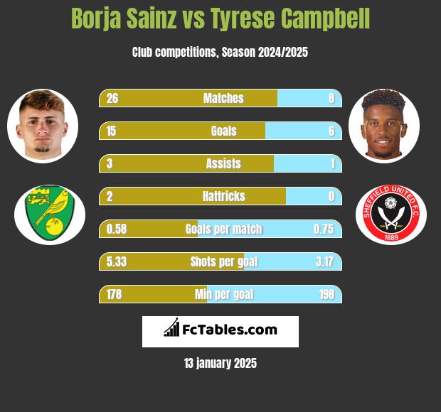 Borja Sainz vs Tyrese Campbell h2h player stats