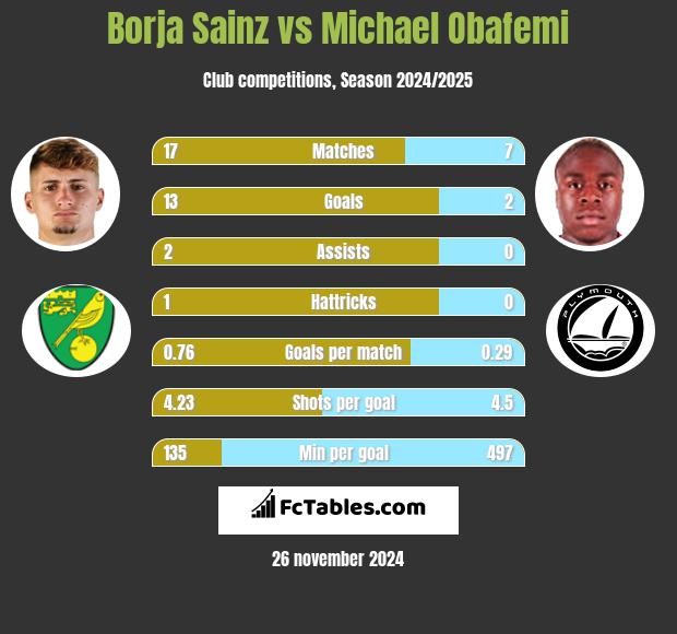 Borja Sainz vs Michael Obafemi h2h player stats