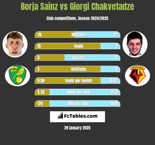 Borja Sainz vs Giorgi Chakvetadze h2h player stats