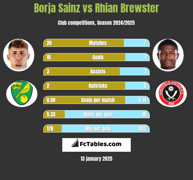 Borja Sainz vs Rhian Brewster h2h player stats