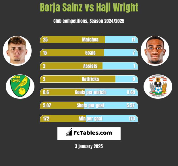 Borja Sainz vs Haji Wright h2h player stats