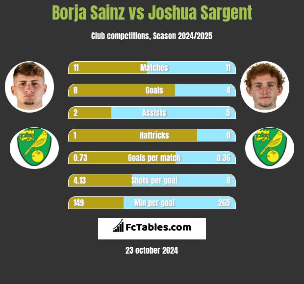 Borja Sainz vs Joshua Sargent h2h player stats