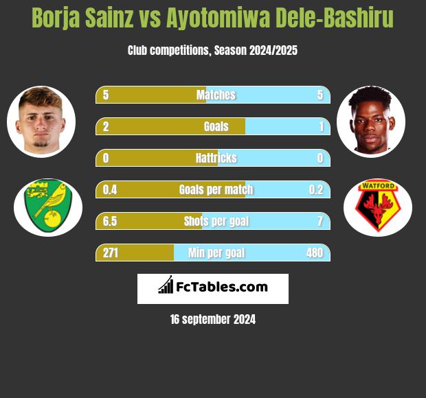 Borja Sainz vs Ayotomiwa Dele-Bashiru h2h player stats