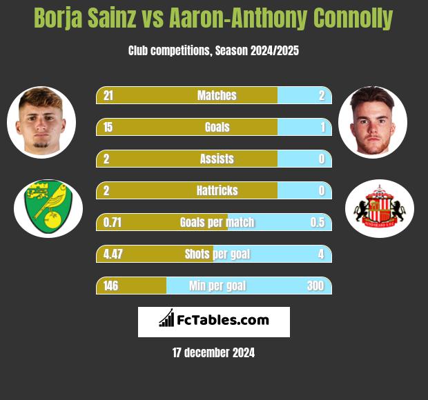 Borja Sainz vs Aaron-Anthony Connolly h2h player stats