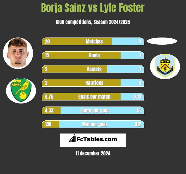 Borja Sainz vs Lyle Foster h2h player stats