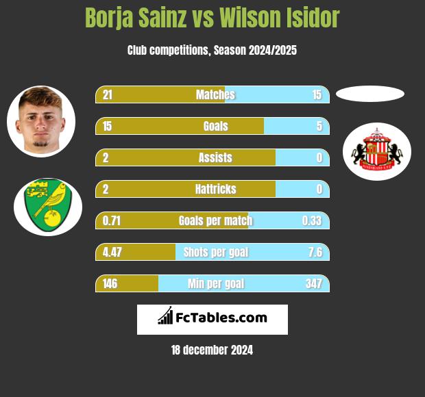 Borja Sainz vs Wilson Isidor h2h player stats