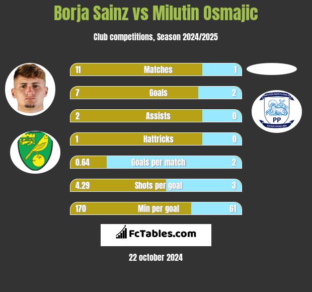 Borja Sainz vs Milutin Osmajic h2h player stats