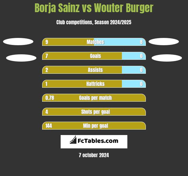 Borja Sainz vs Wouter Burger h2h player stats