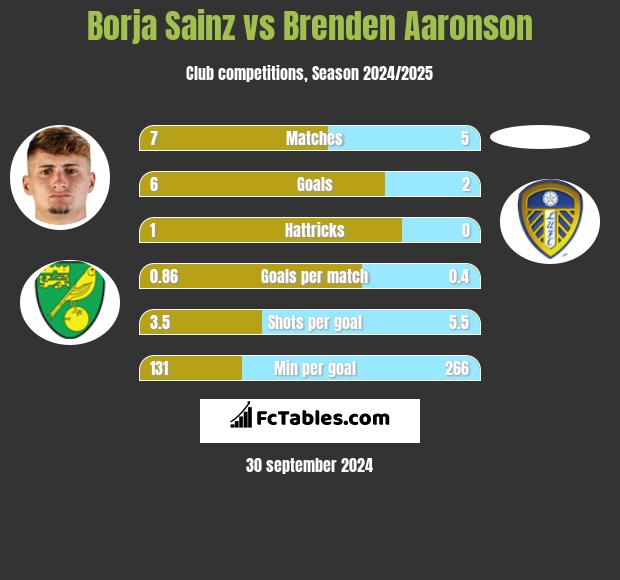 Borja Sainz vs Brenden Aaronson h2h player stats