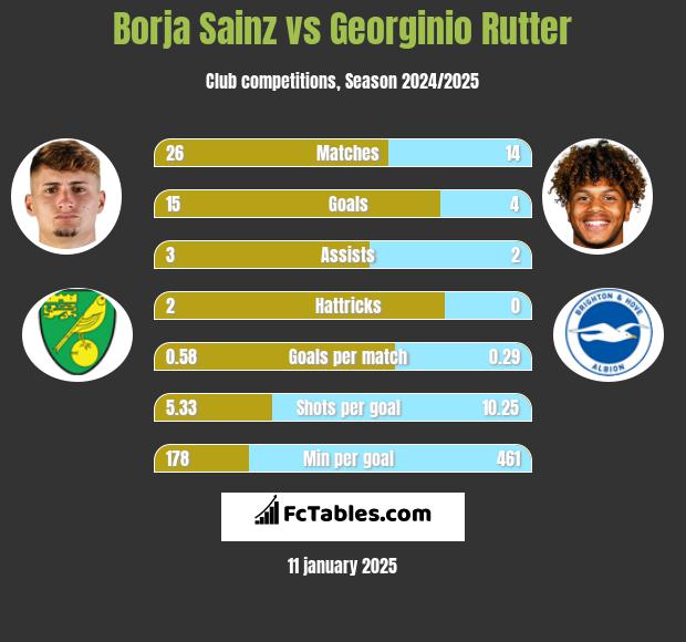 Borja Sainz vs Georginio Rutter h2h player stats