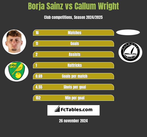 Borja Sainz vs Callum Wright h2h player stats