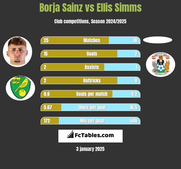 Borja Sainz vs Ellis Simms h2h player stats