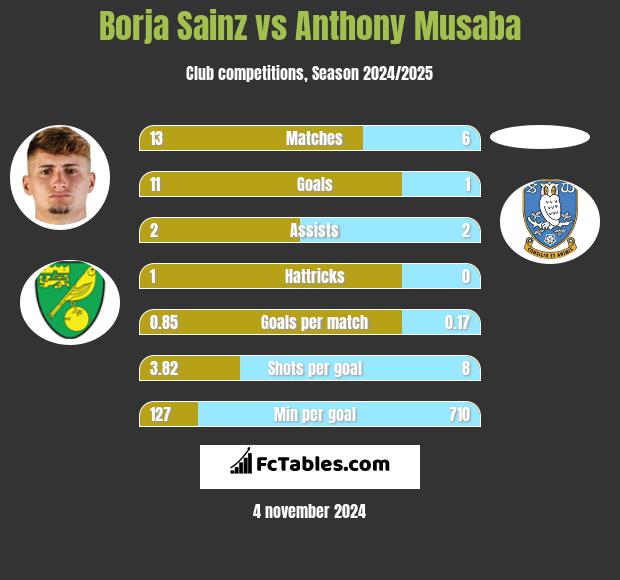 Borja Sainz vs Anthony Musaba h2h player stats