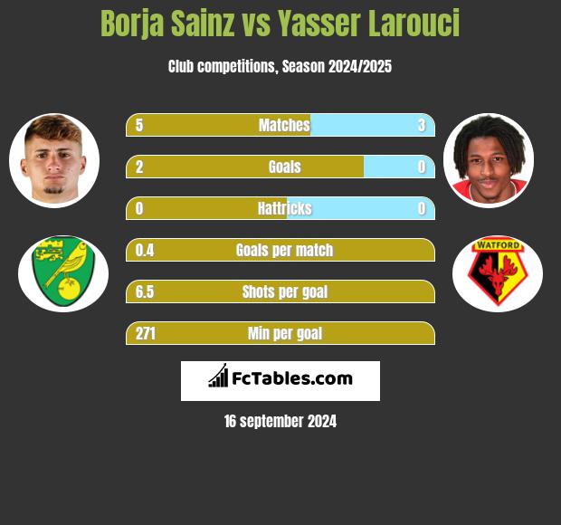 Borja Sainz vs Yasser Larouci h2h player stats