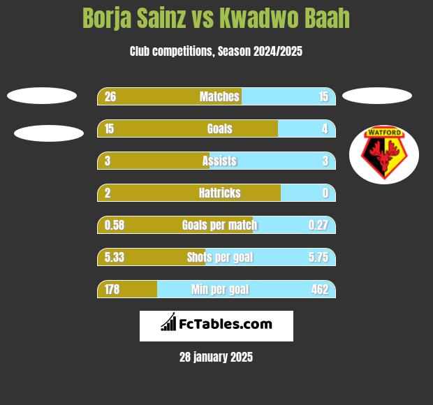 Borja Sainz vs Kwadwo Baah h2h player stats