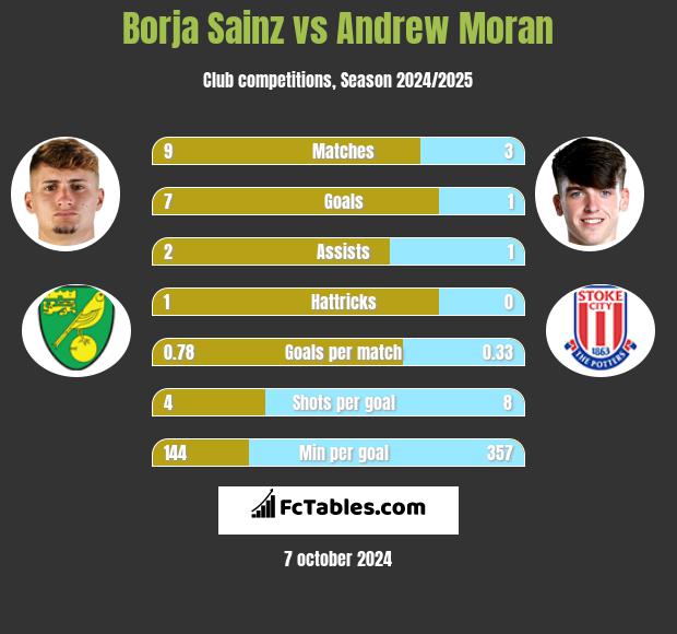 Borja Sainz vs Andrew Moran h2h player stats