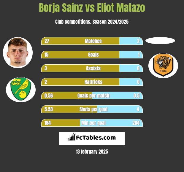 Borja Sainz vs Eliot Matazo h2h player stats