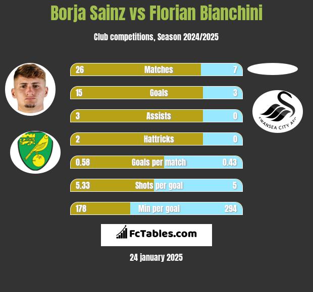 Borja Sainz vs Florian Bianchini h2h player stats