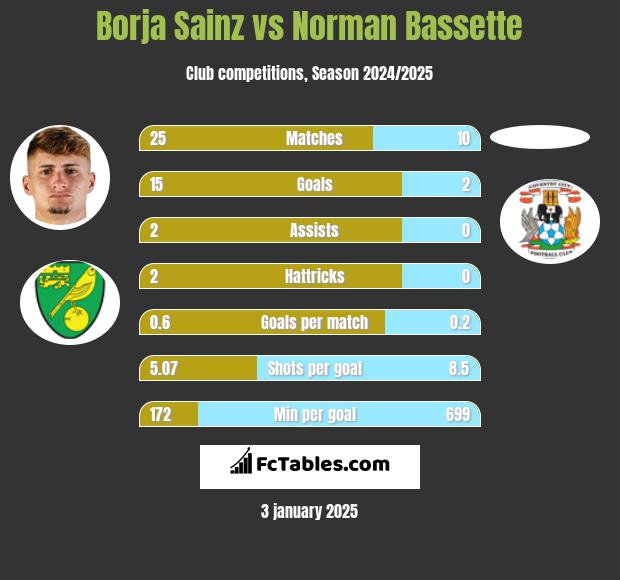 Borja Sainz vs Norman Bassette h2h player stats