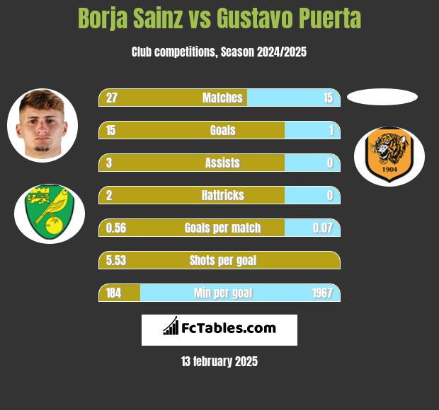 Borja Sainz vs Gustavo Puerta h2h player stats