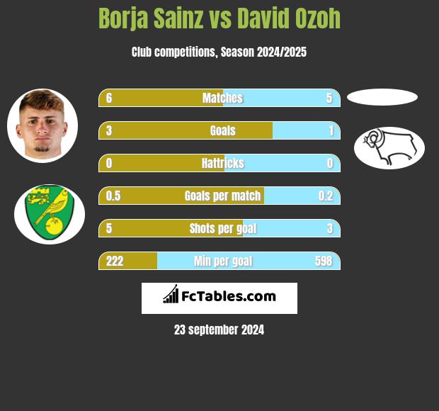 Borja Sainz vs David Ozoh h2h player stats