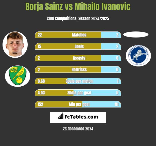 Borja Sainz vs Mihailo Ivanovic h2h player stats