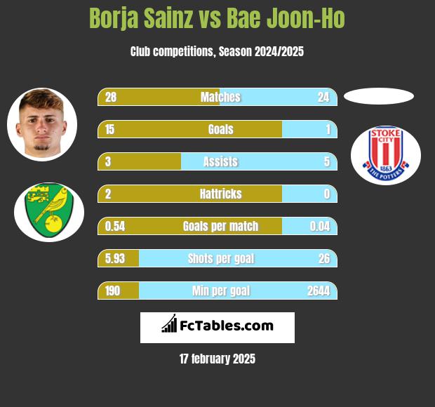 Borja Sainz vs Bae Joon-Ho h2h player stats