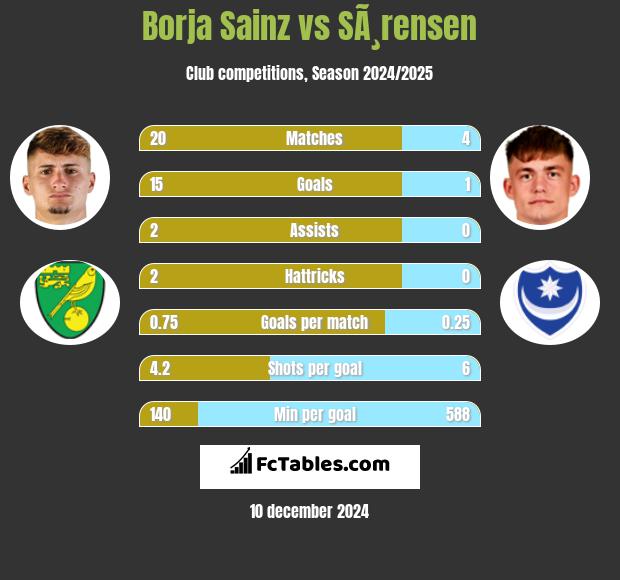 Borja Sainz vs SÃ¸rensen h2h player stats