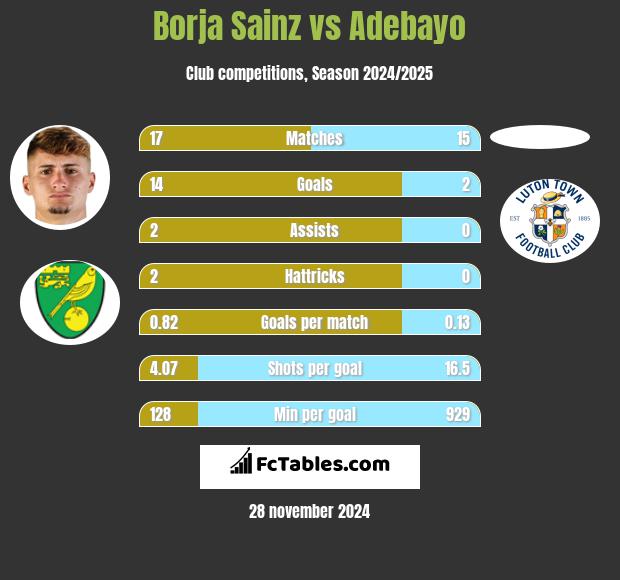 Borja Sainz vs Adebayo h2h player stats