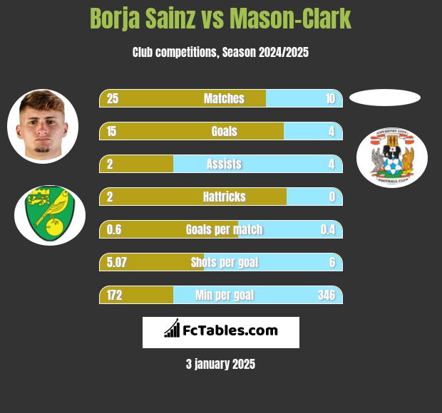 Borja Sainz vs Mason-Clark h2h player stats