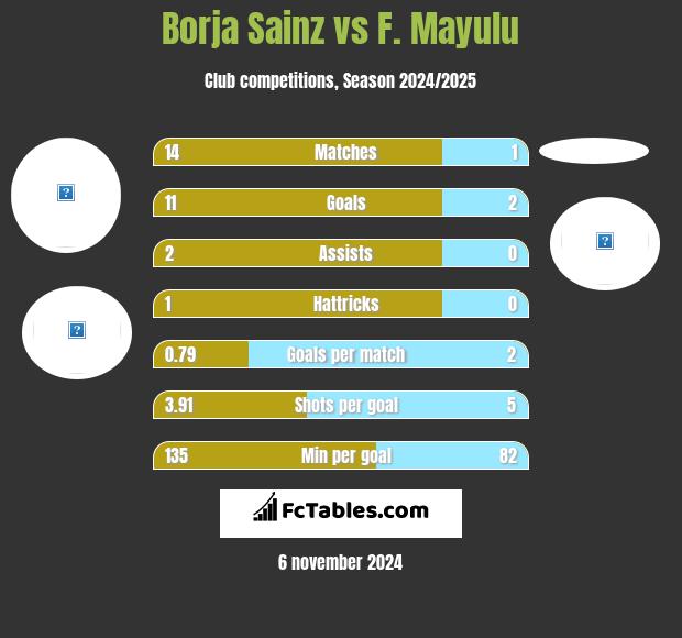 Borja Sainz vs F. Mayulu h2h player stats