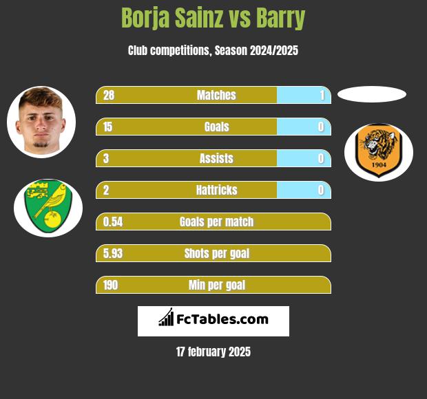 Borja Sainz vs Barry h2h player stats