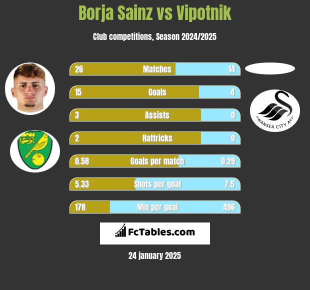 Borja Sainz vs Vipotnik h2h player stats