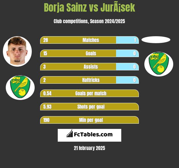 Borja Sainz vs JurÃ¡sek h2h player stats