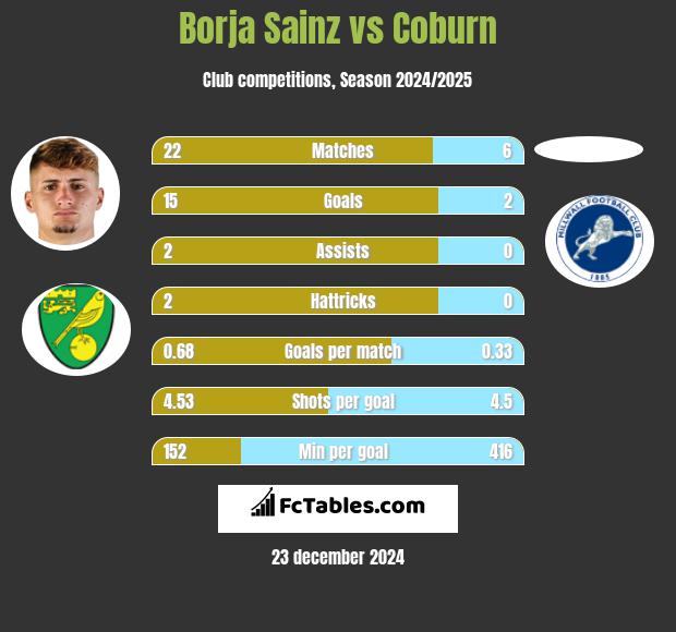 Borja Sainz vs Coburn h2h player stats